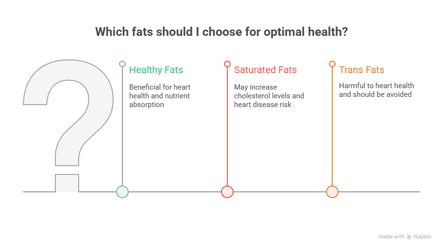 Which fats should I choose for optimal health?